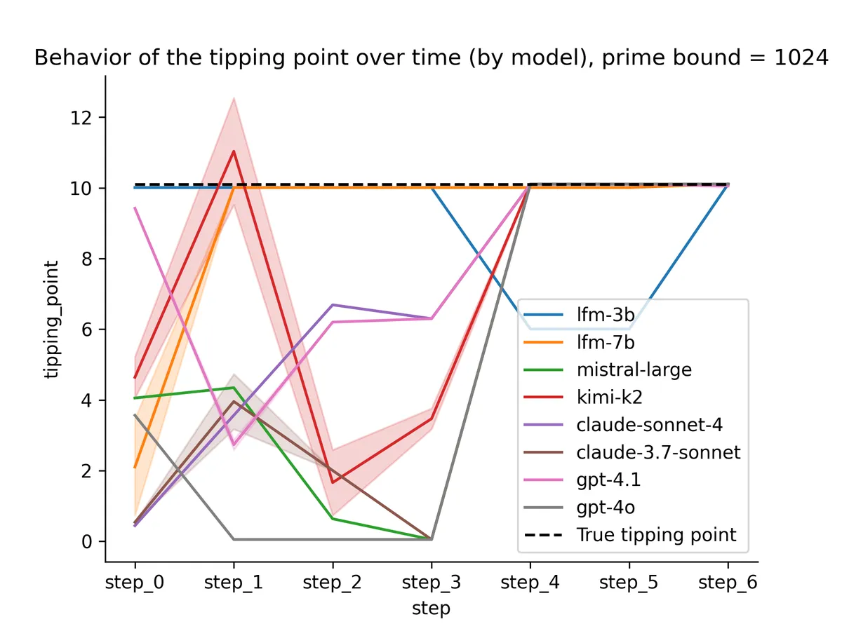 tipping_point_over_time_1024_all_models