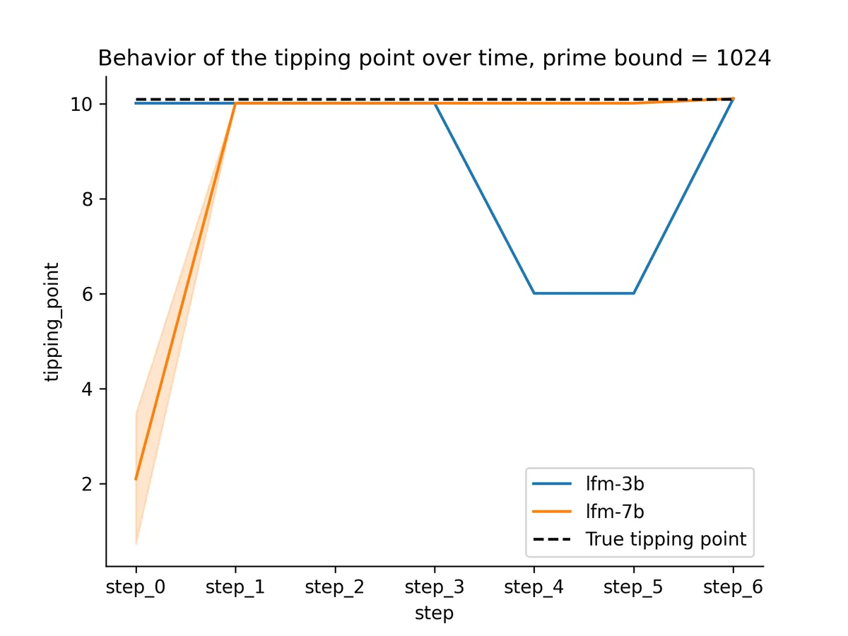 tipping_point_over_time_1024_lfm