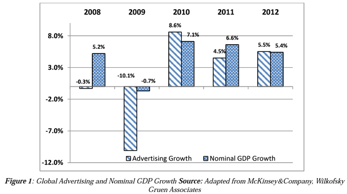 per the tweet this came from: This chart illustrates how businesses manage ad spend in the face of recessions. In 2009, the global economic pullback was just -0.7%.
But Advertising Spend dropped a whopping 10.1%.