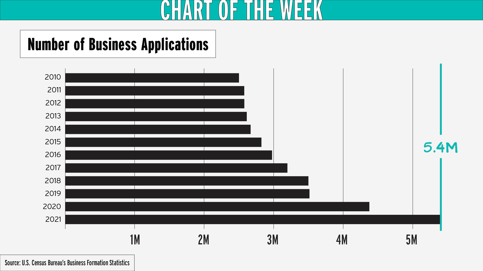 a bar chart showing 5.4 million business applications in 2021, the highest number since 2010 (oldest date shown)