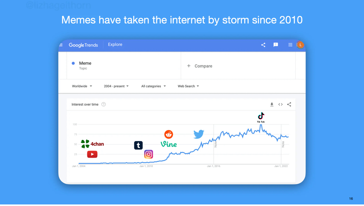 a Google Trends screenshot showing the explosion of meme as a topic starting around 2012 with various important platforms for their development and spread overlaid