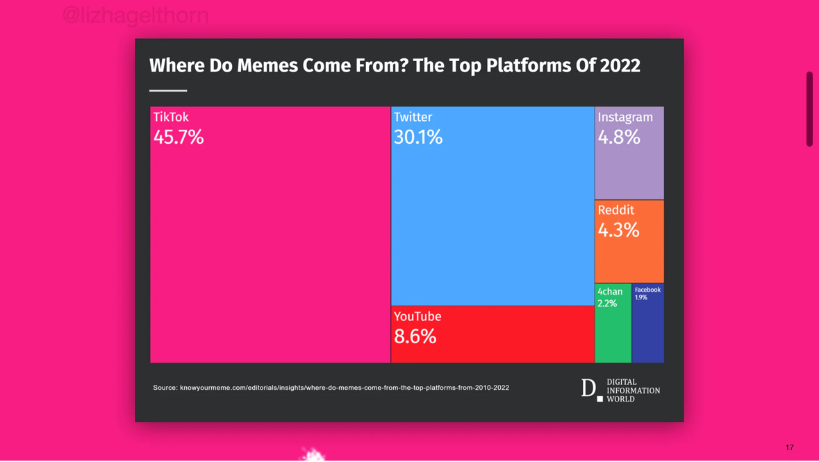 a box chart showing which platforms memes come from. TikTok and Twitter combine for 75%