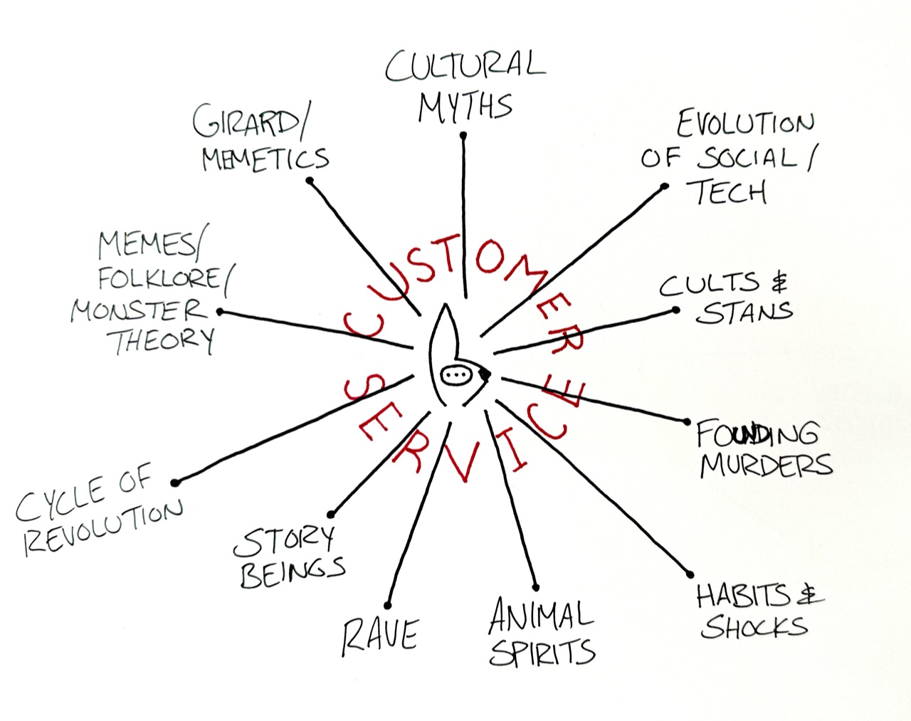 A mind map style drawing with a simple rabbit head drawing at the center with a “mind window” roughly where the brain would be with three dots in it. Radiating out from the rabbit head are lines to the phrases (one line per phrase): cultural myths, evolution of social/tech, cults & stans, founding murders, habits & shocks, animal spirits, rave, story beings, cycle of revolution, memes/folklore/monster theory, Girard/memetics. In a circle around the rabbit head, crossing over the lines, are the words: customer service.