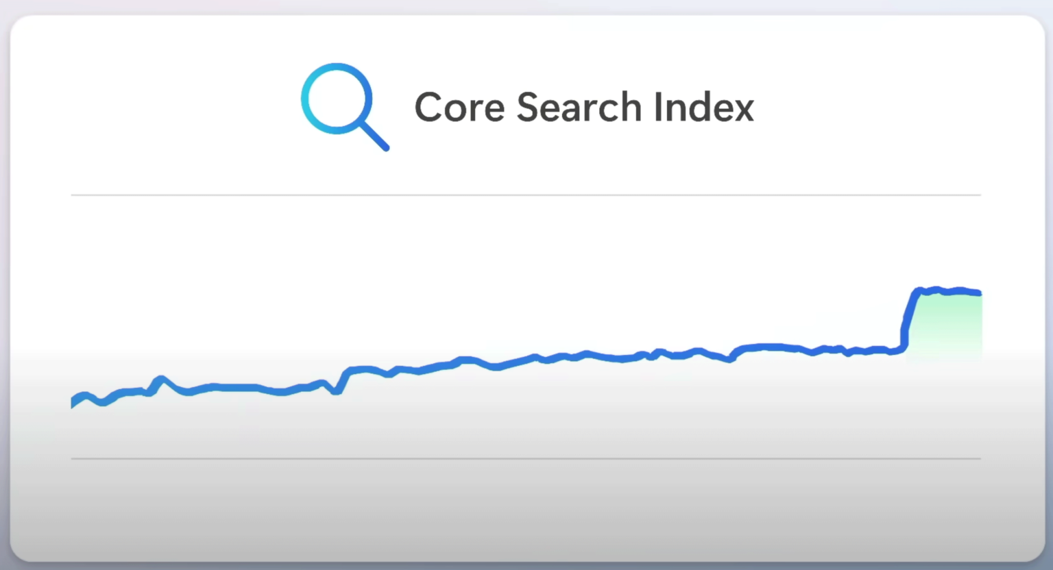 Graph from Microsoft for Bing's core search index relevancy showing a pronounced and sustained increase that aligns with the implementation of AI to their systems