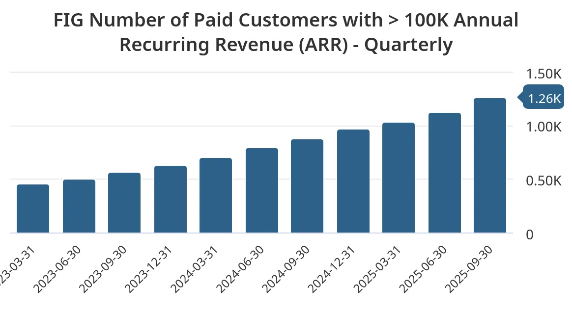 fig-number_of_paid_customers_with_100k_annual_recurring_revenue_arr-quarterly