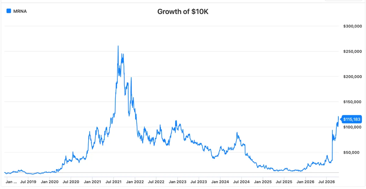 Growth of 10K in MRNA since its IPO