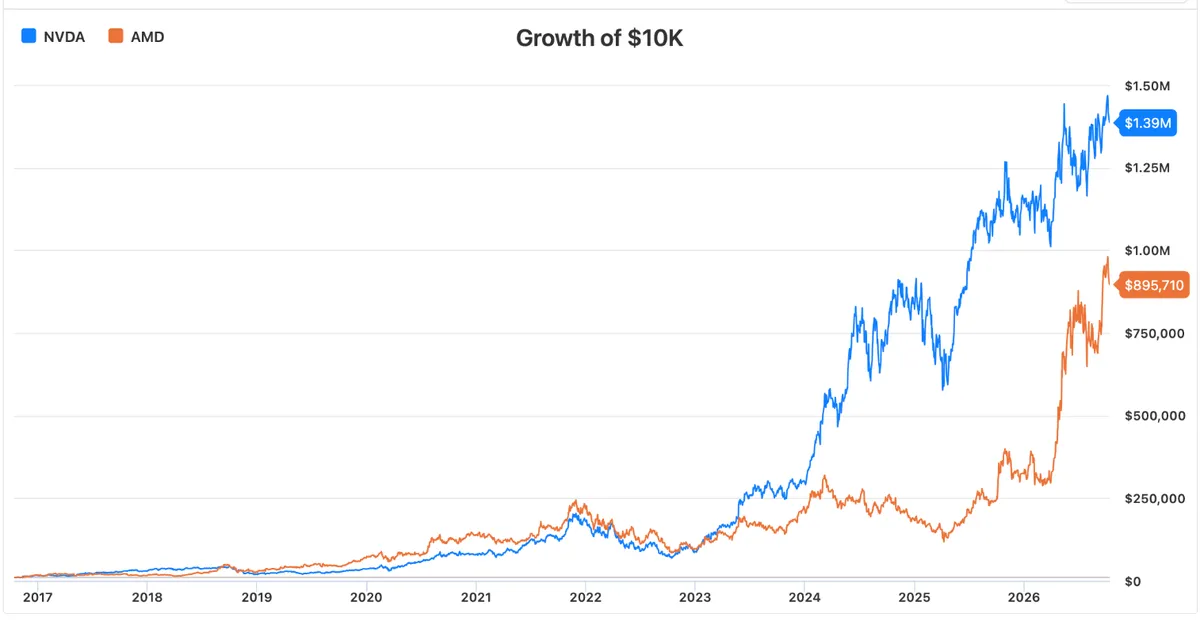 Growth of 10K in NVDA vs AMD over 10 years