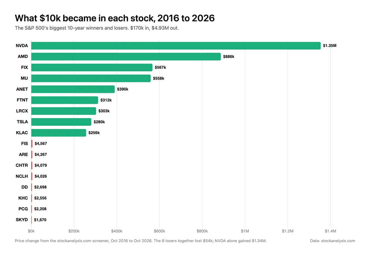 What 10K became in each stock, 2016 to 2026