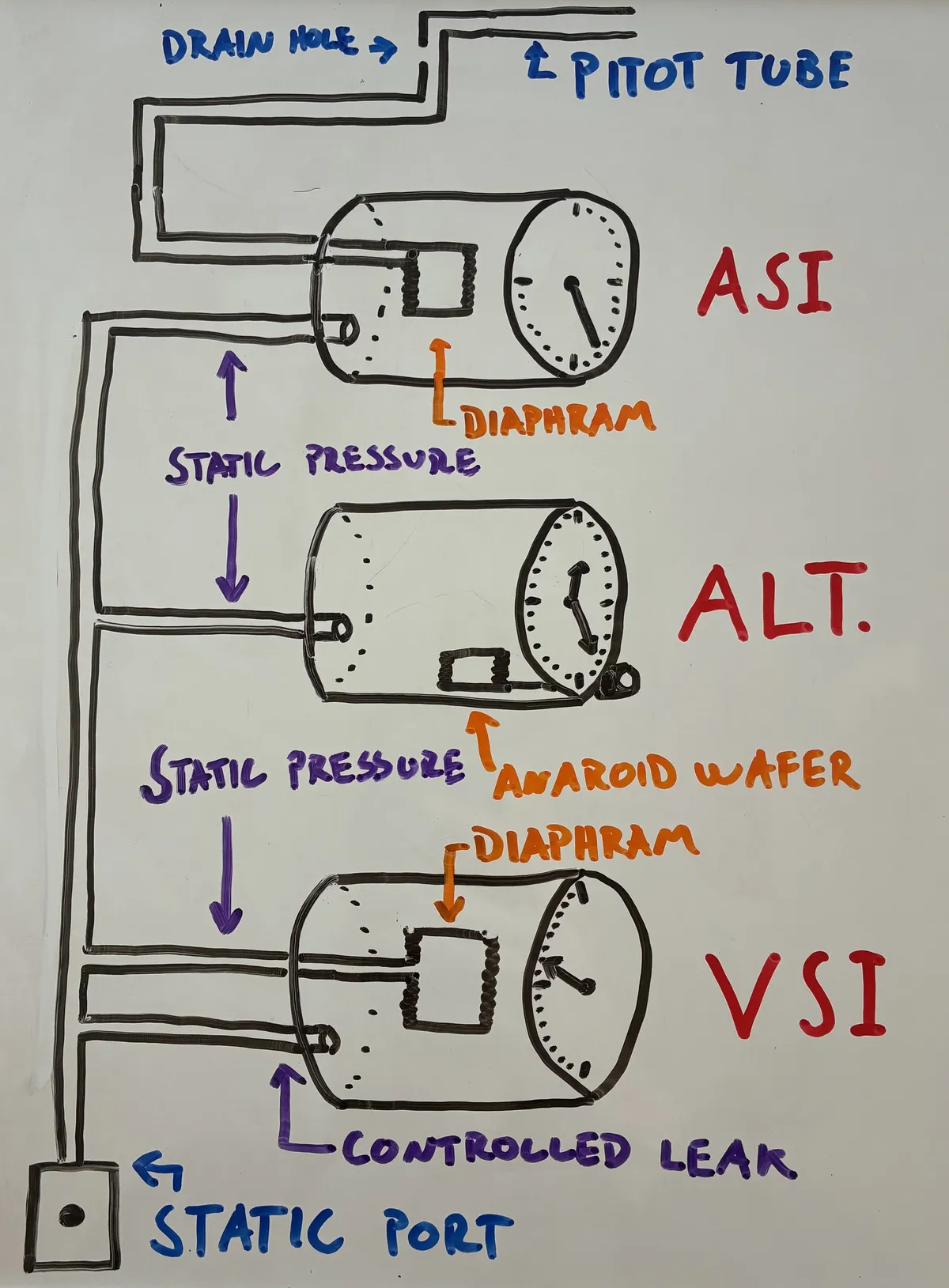 Pitot system