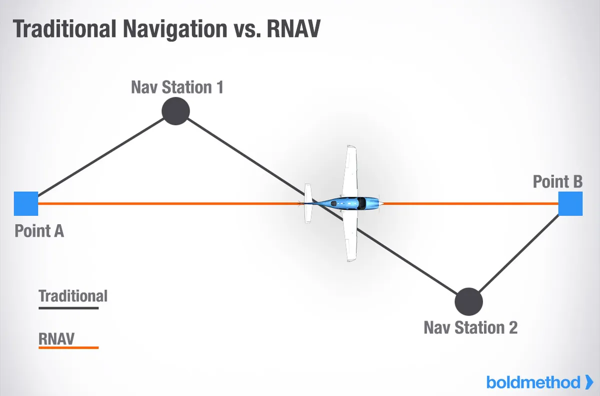 traditional-navigation-vs-rnav