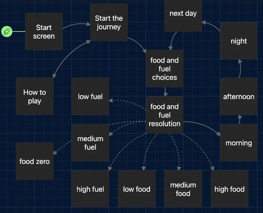 A screenshot of Twine's interface with multiple boxes interconnected with arrows.
