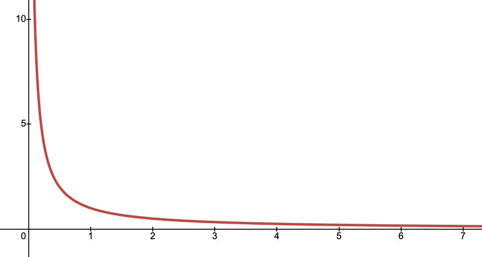 A graph of 1/x, showing how the value approaches infinity as x approaches 0.