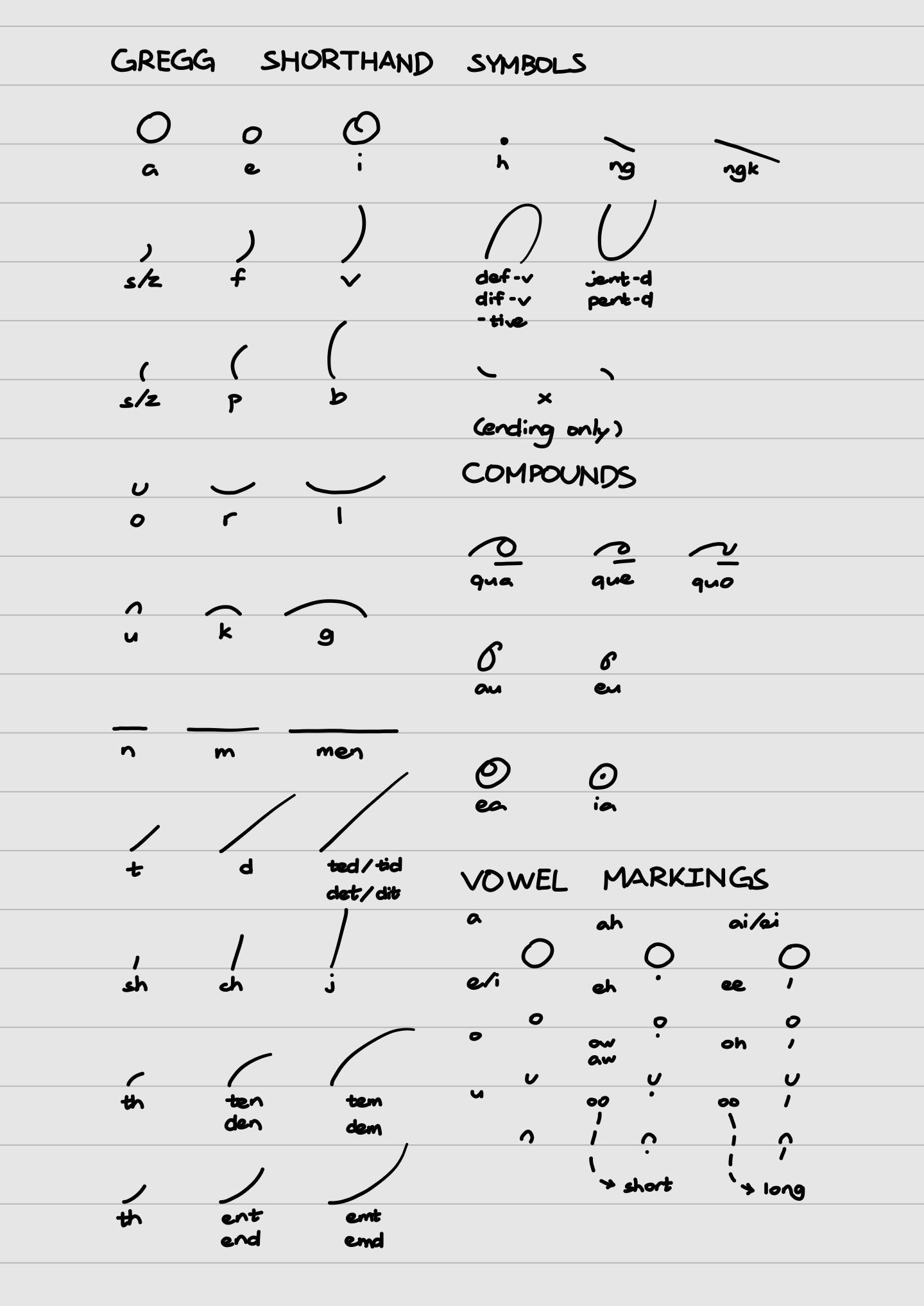 A handwritten guide featuring Gregg shorthand symbols, compound forms, and vowel markings.