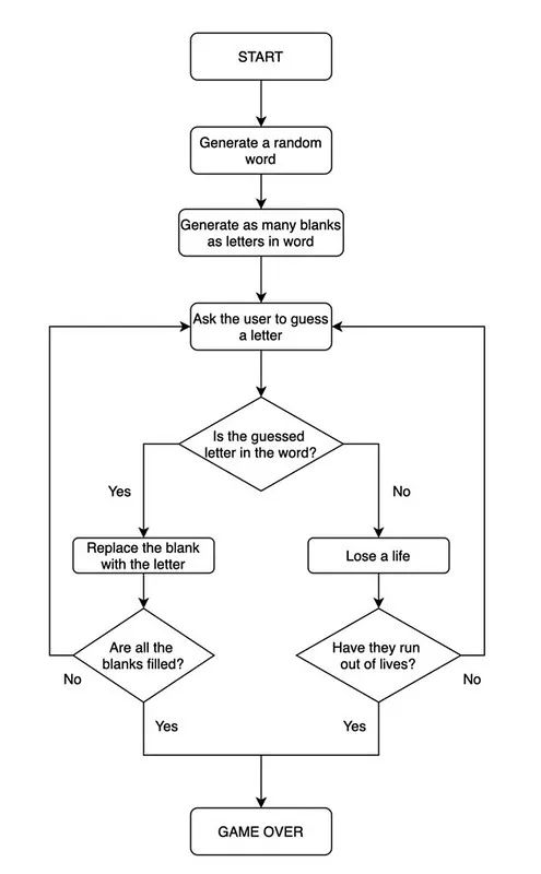 flowcharts