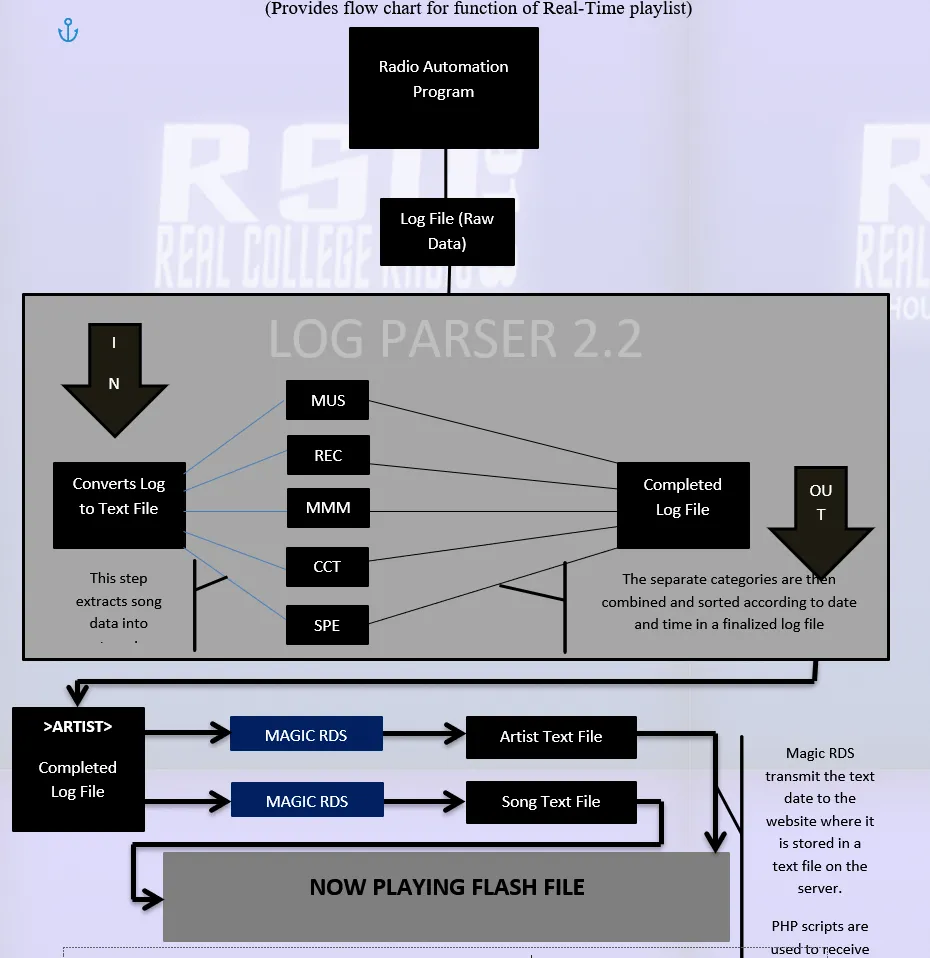 Flowchart