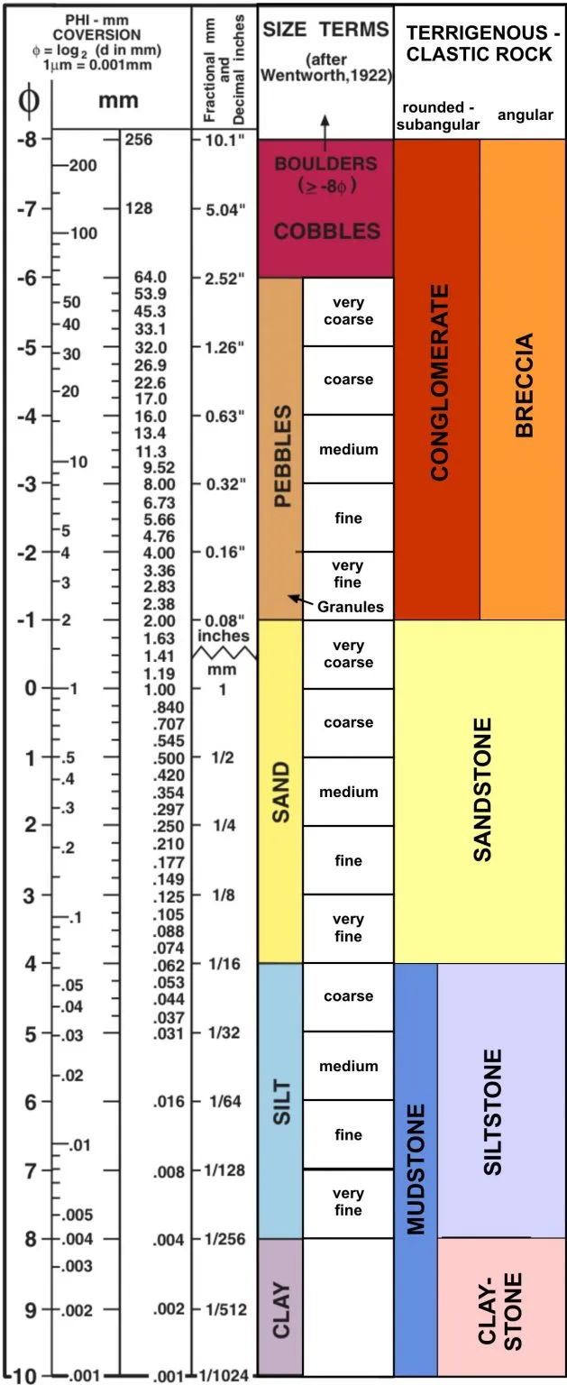 Clastic-Grain-Size-classification-629x1536