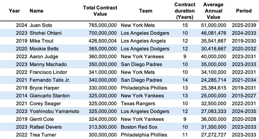 top15contracts