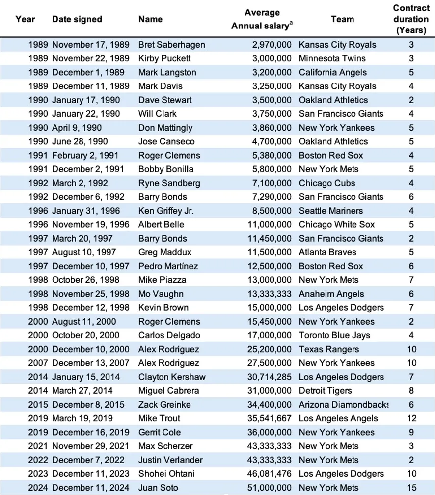 topsalaries