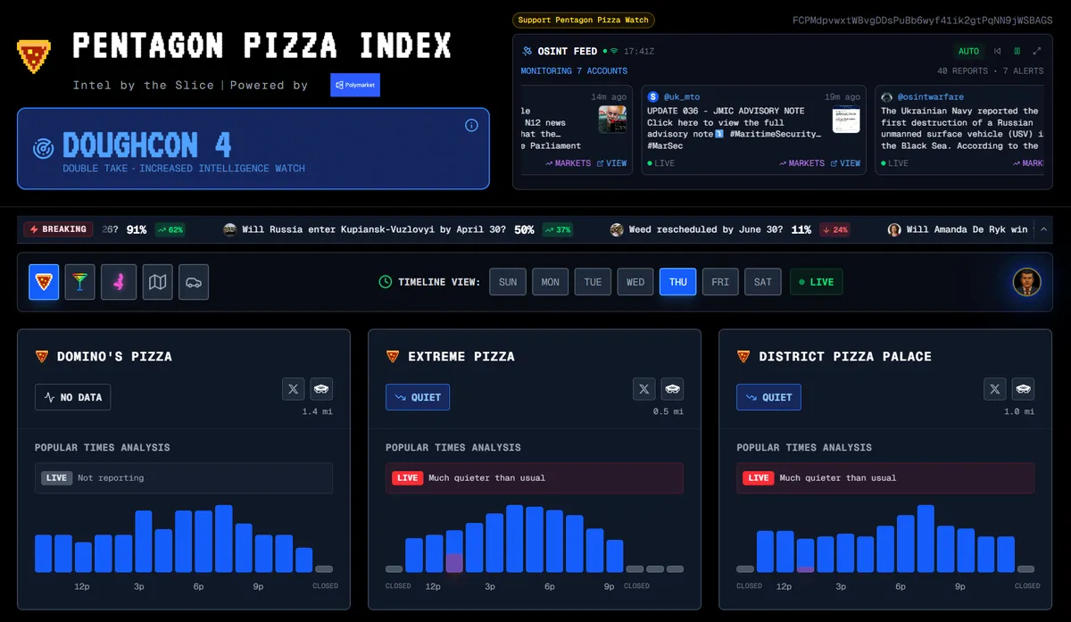 Pizza Index