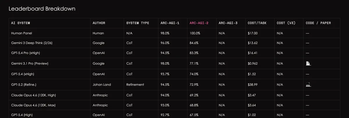 ARC-AGI Leaderboard