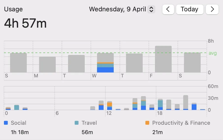 Last Wednesday screen time