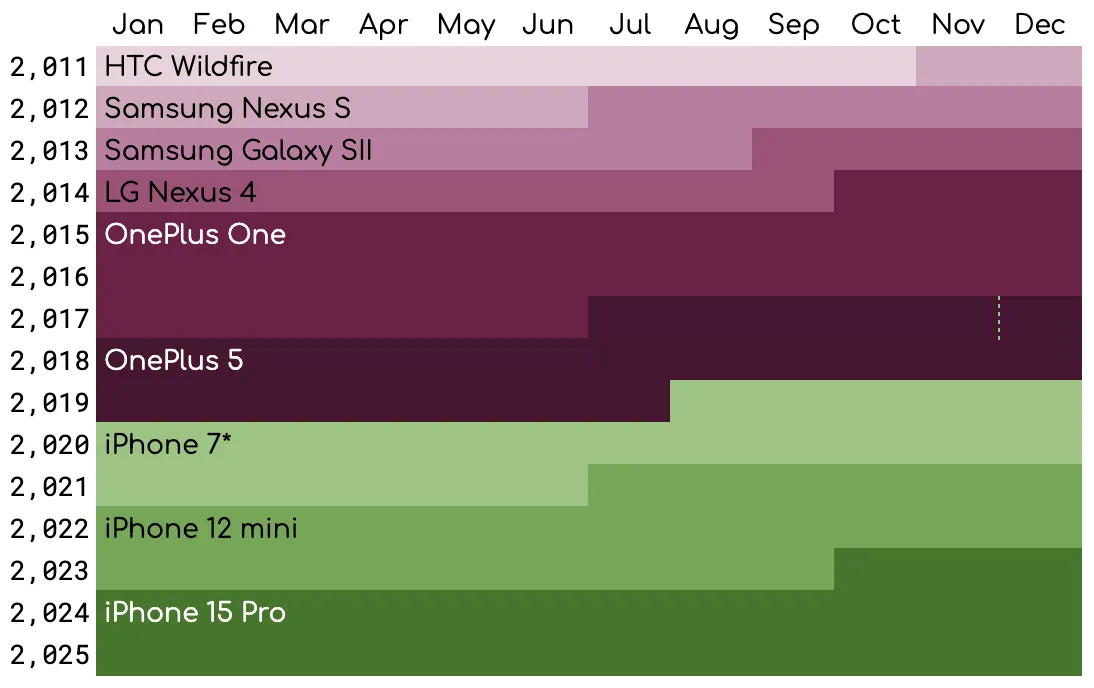 nerdy timeline chart