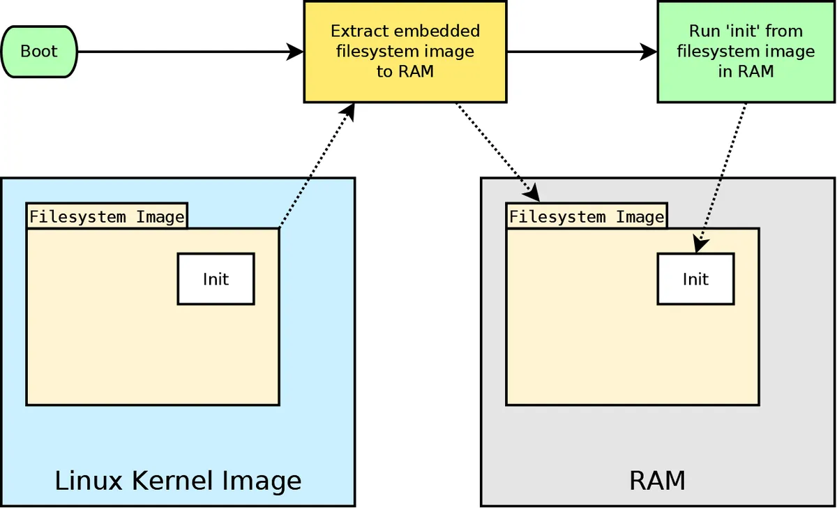 Linux-Initramfs