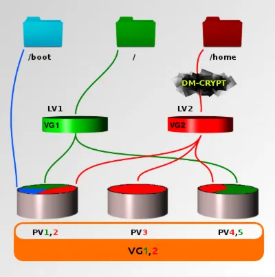 LVM2