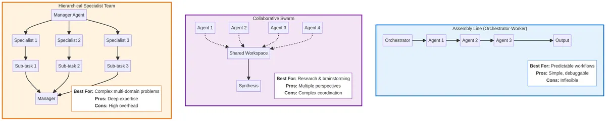 Agent Patterns Comparison