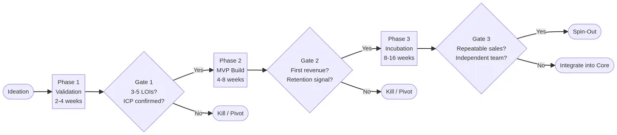 The Venture Lifecycle: Phases and Decision Gates