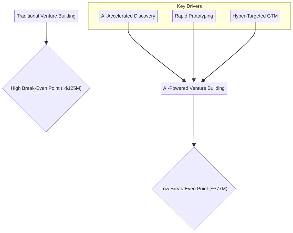 Venture Building Economics Shift