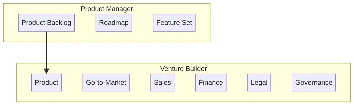PM vs. Venture Builder Scope