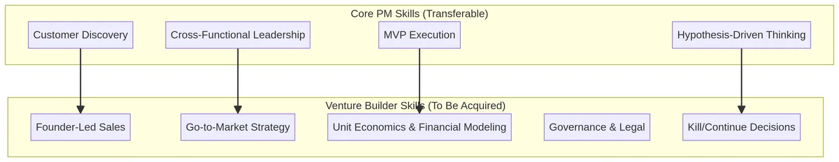 The PM-to-Venture Builder Skills Map