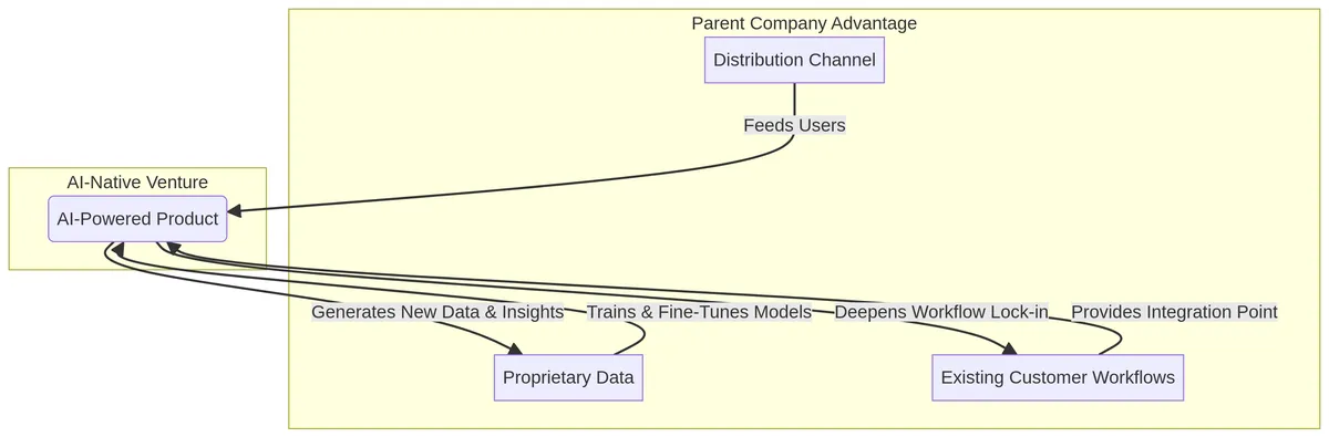 The AI-Native Moat Flywheel