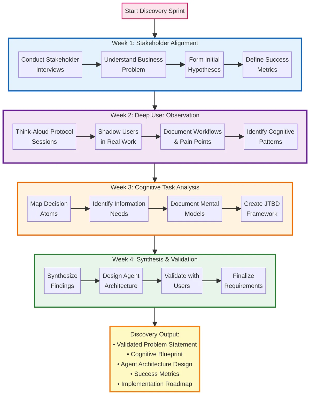 Discovery Sprint Process