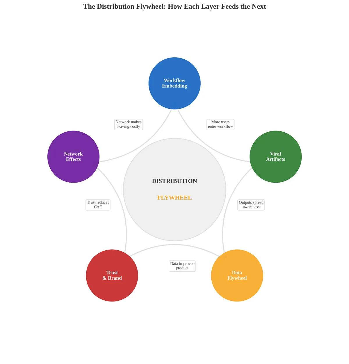 The Distribution Flywheel