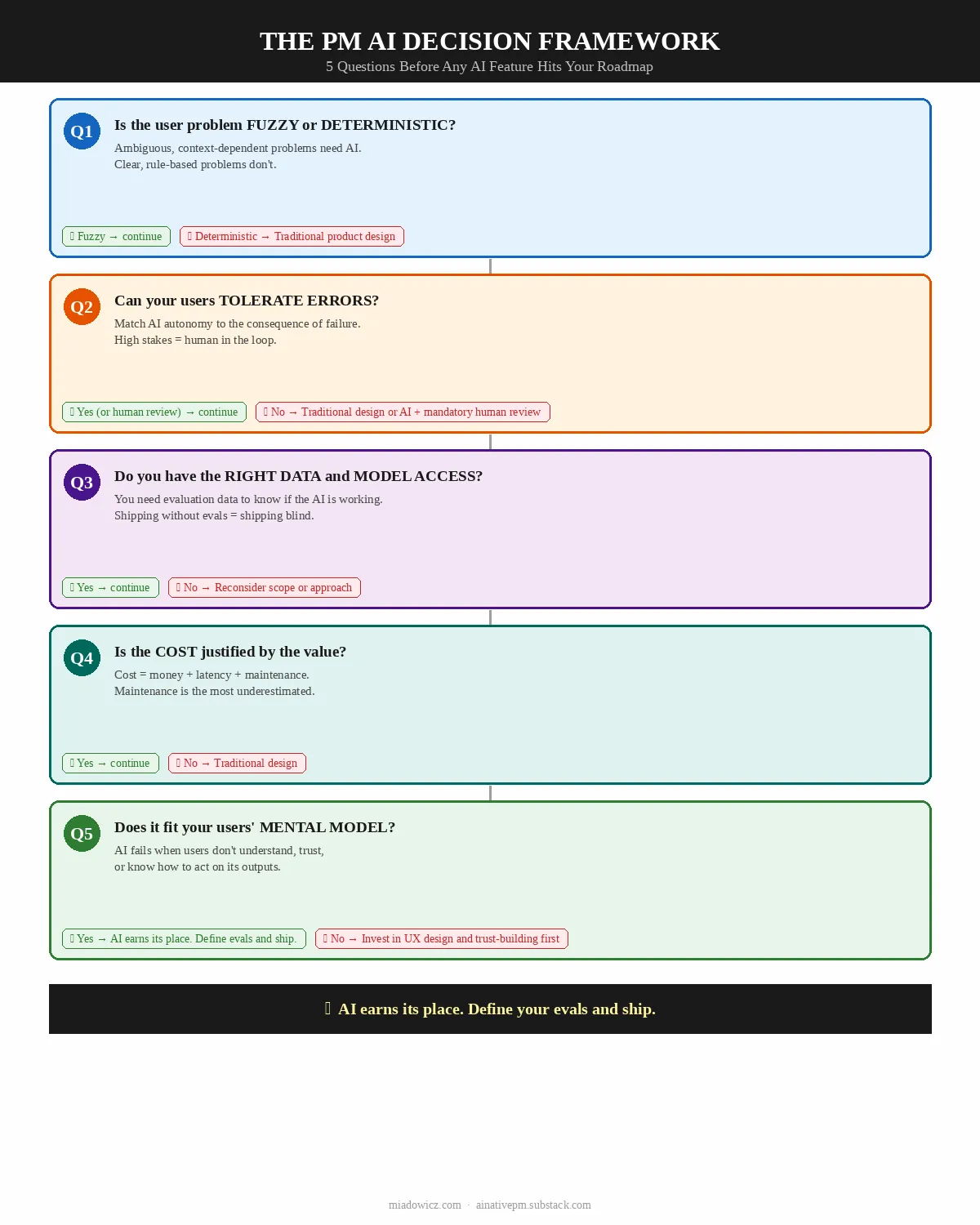 The PM AI Decision Framework - 5 questions with examples and recommendations