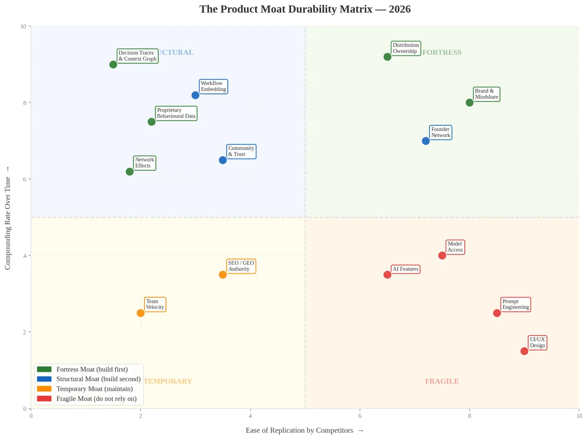The Moat Durability Matrix