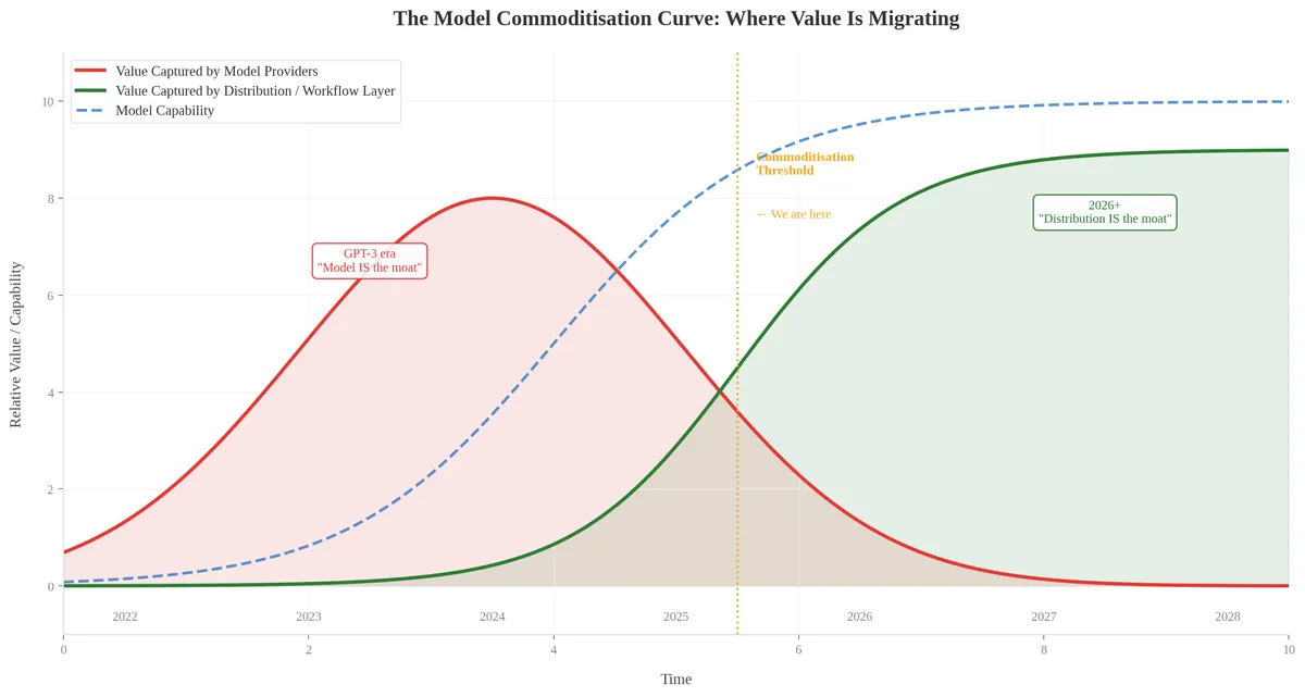 The Model Commoditization Curve