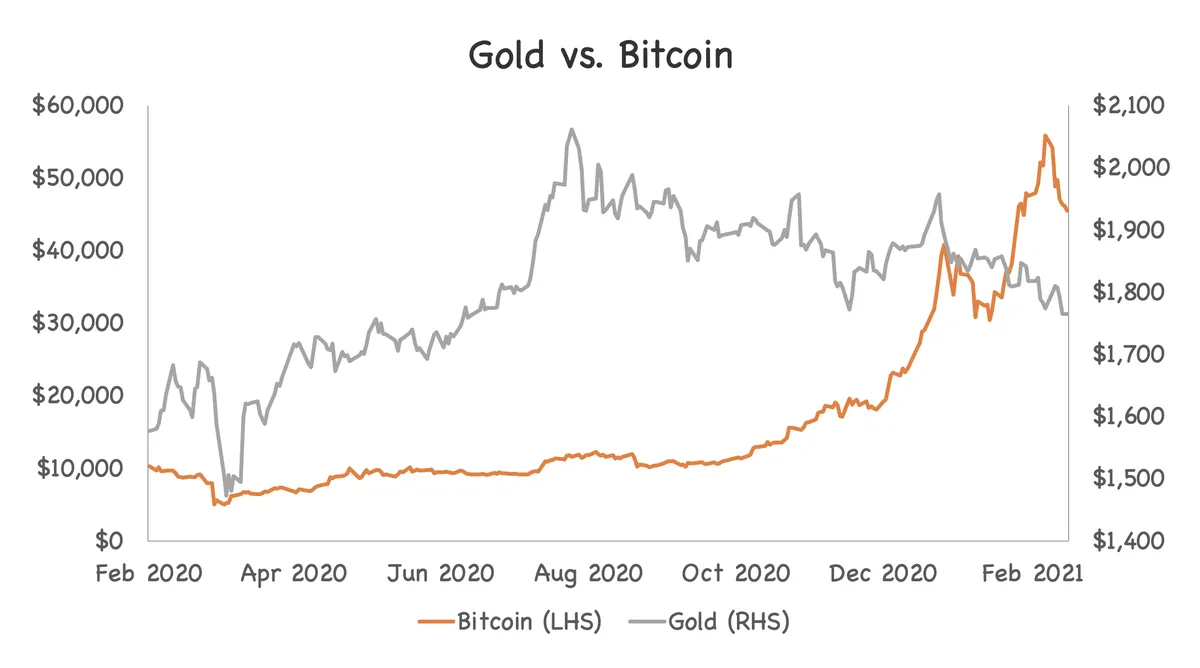 gold-vs-bitcoin