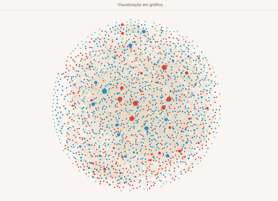 meu obsidian hoje: Visualização em gráfico de uma rede complexa de notas interconectadas. A imagem mostra um grande aglomerado circular de pontos (nós) em cores azul, vermelho e verde, variando de tamanho, conectados por uma densa teia de linhas cinzas. O título na parte superior diz 