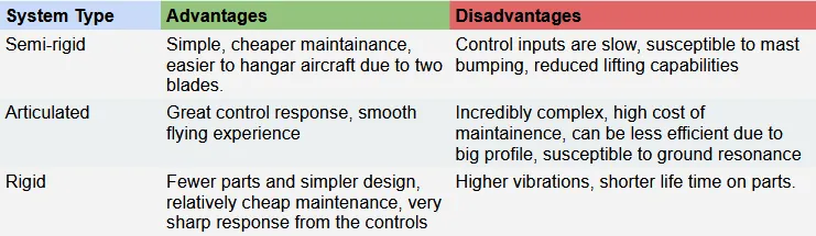 advantages and disadvantages of rotor systems