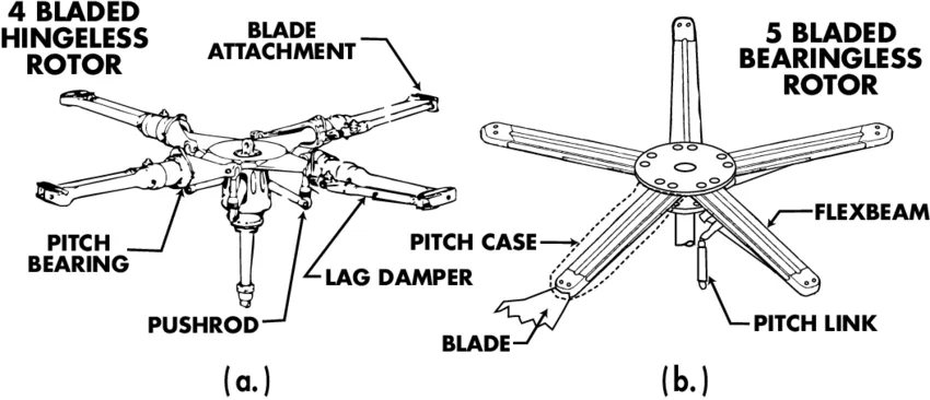 bearingless rotor