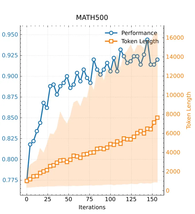 MATH500 accuracy and token length increasing over reinforcement-learning iterations