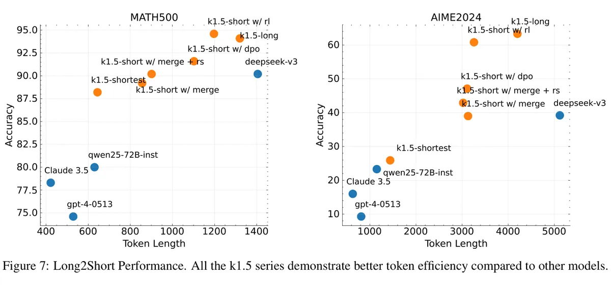 Accuracy versus token length for Kimi k1.5 Long2Short methods on MATH500 and AIME 2024