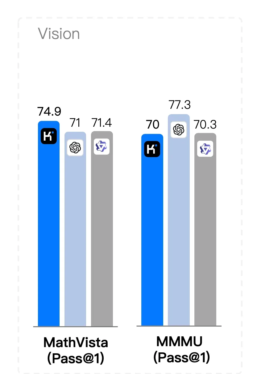 Kimi k1.5 long-CoT results on MathVista and MMMU visual reasoning benchmarks