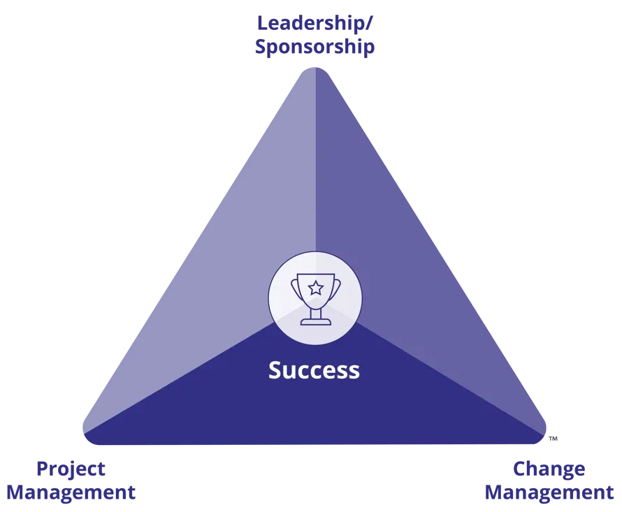 Prosci Change Triangle (PCT) Model-1