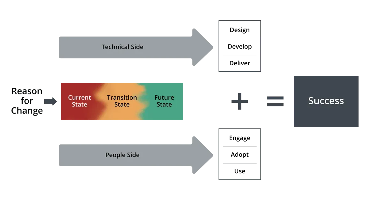 Prosci Unified Value Proposition-1
