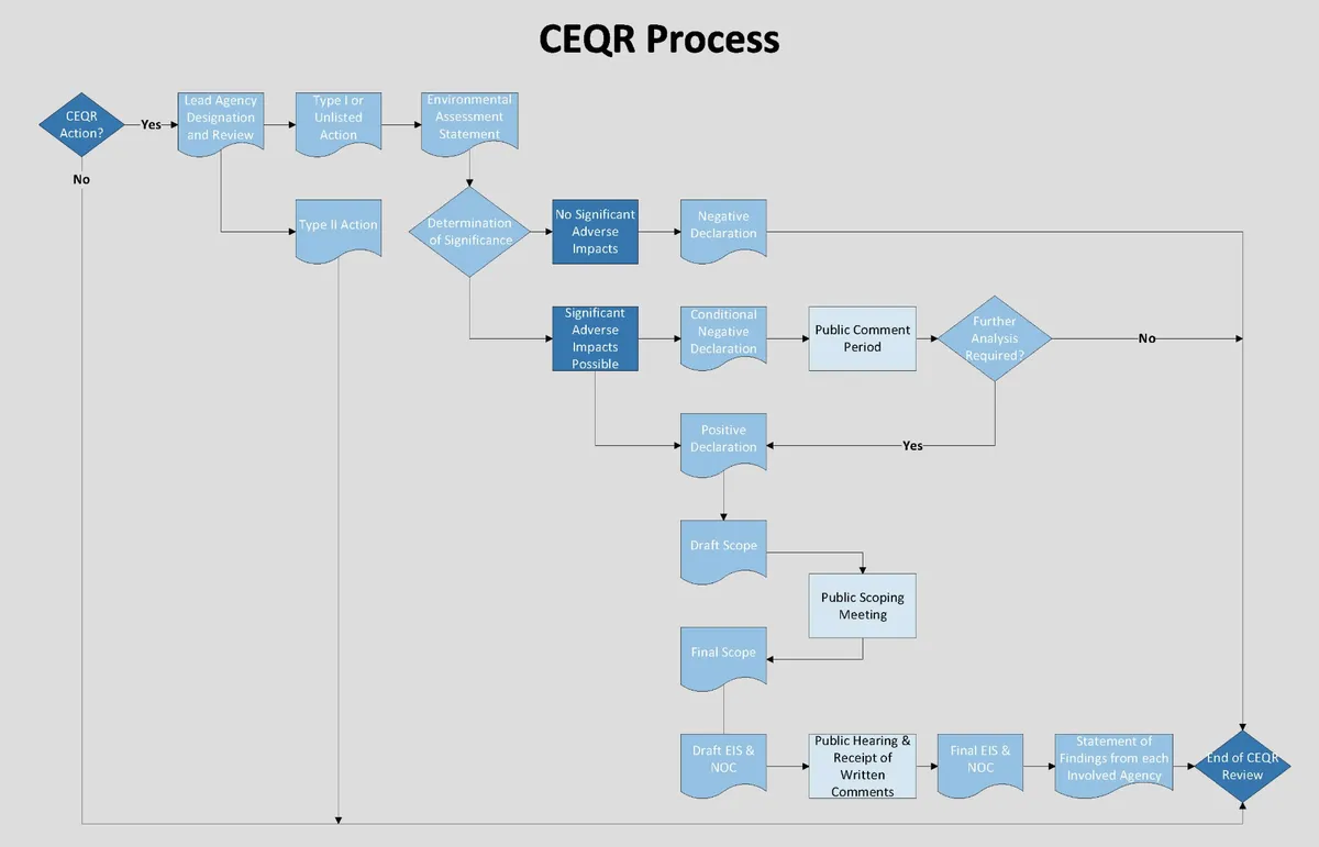 CEQR flowchart