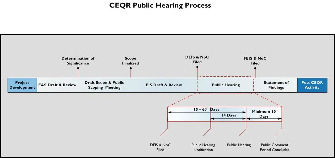 CEQR EIS Procedure